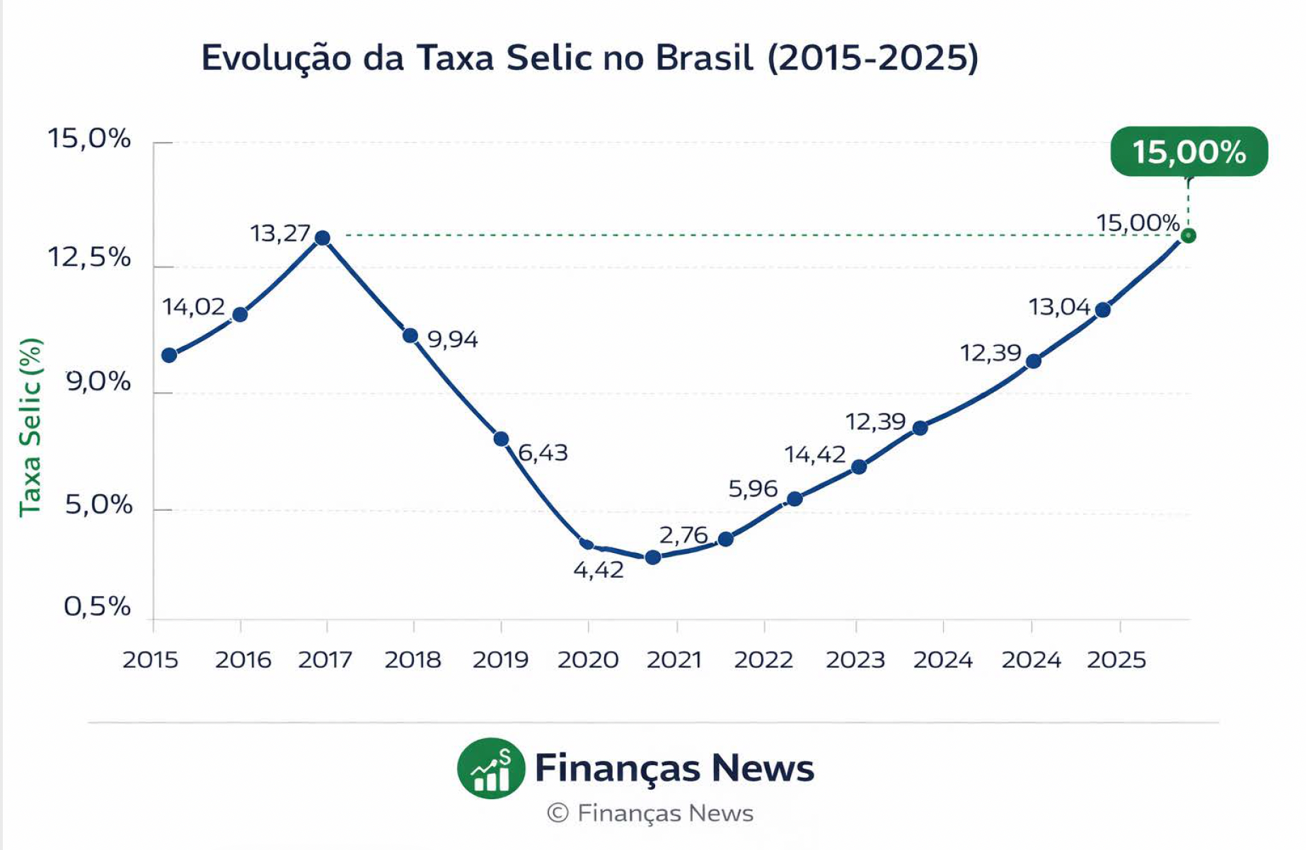 evolução da taxa selic (2015 2025)